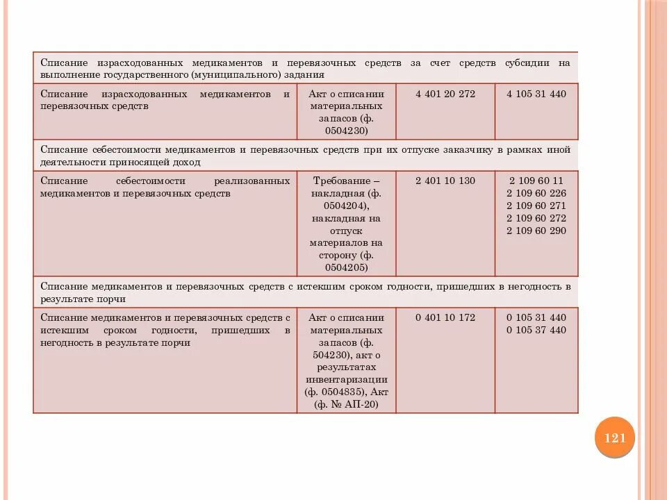 Медикаменты бюджетное учреждение