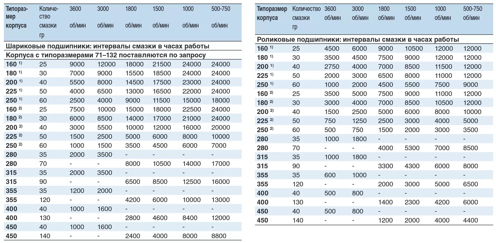 Таблица смазки подшипников электродвигателей. Таблица подшипников электродвигателей по киловаттам. Нормы смазки подшипников электродвигателей. Интервал смазки подшипников Эл.двигателей.