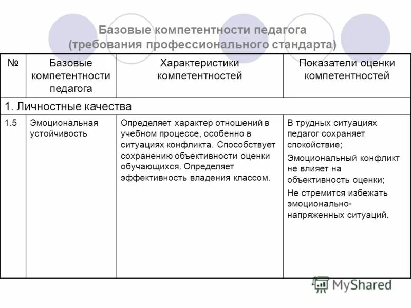 Базовые компетентности педагога