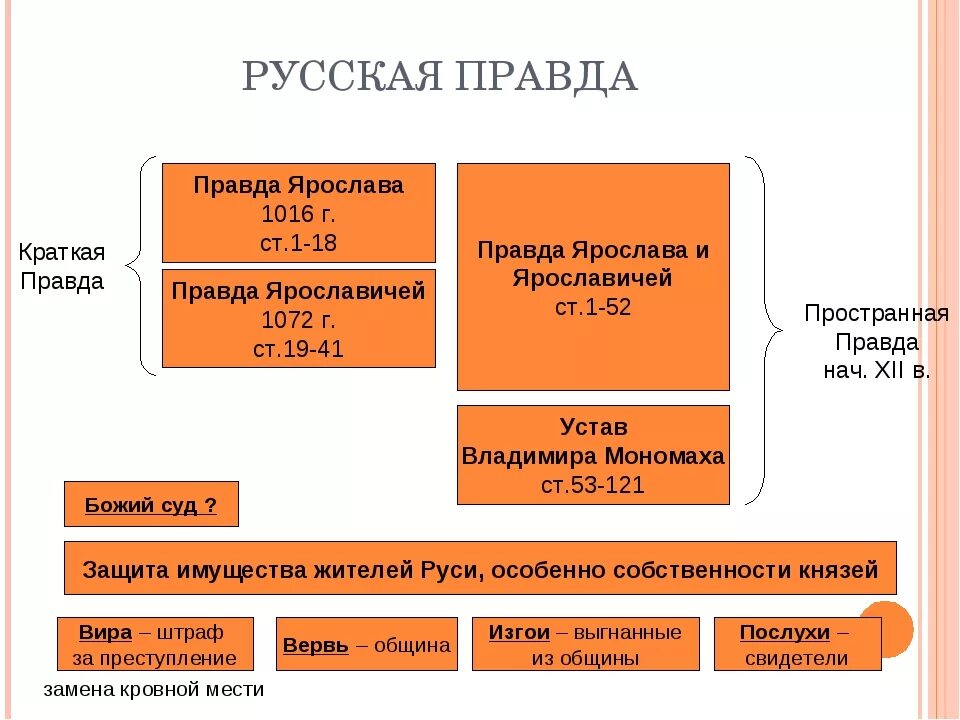 Век составления русской правды. Создание русской правды Дата.