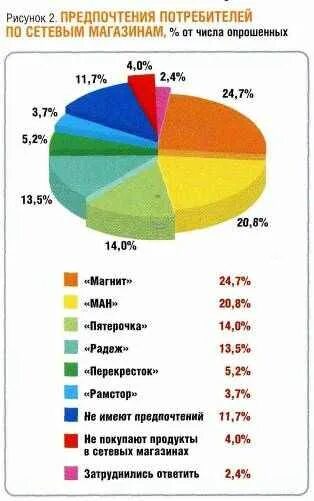 Статистика сетевых магазинов. Диаграмма покупатель и магазин. Конкуренты магазина пятерочка. Конкуренты пятерочки. Конкуренты магазина пятерочка.