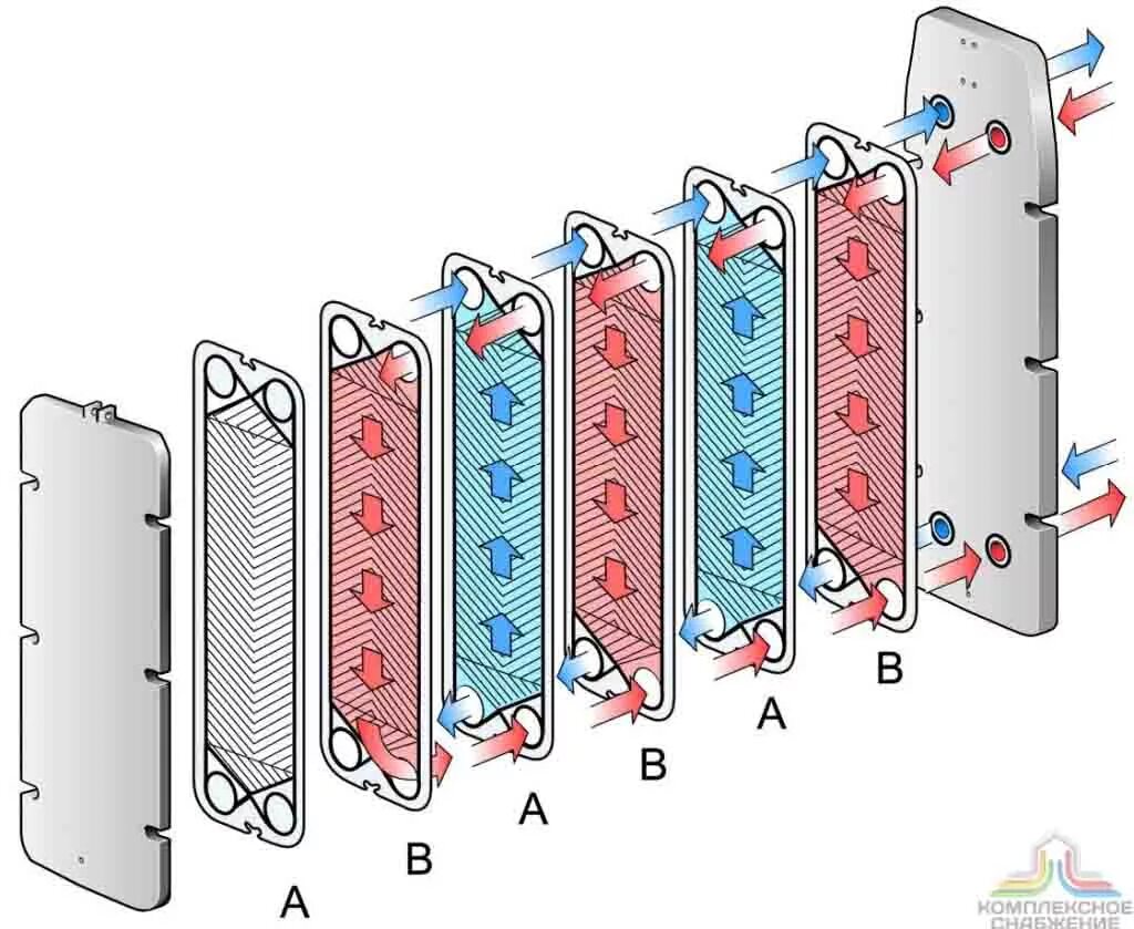 Heating plate. Пластинчатый теплообменник Альфа Лаваль. Пластины теплообменника Alfa Laval. Пластинчатый теплообменник Gea vt405. Схема сборки пластинчатого теплообменника.