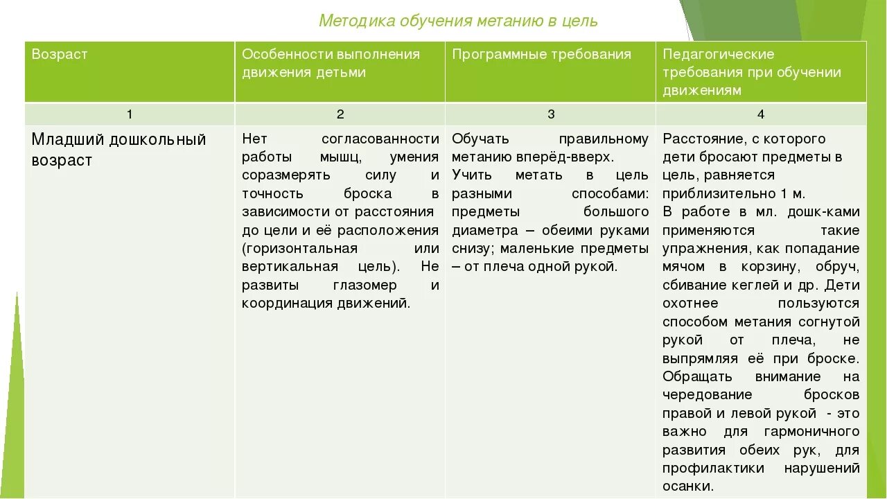 Методика обучения метаниям. Методика обучения метанию детей дошкольного возраста таблица. Методика обучения метанию детей дошкольного возраста. Методика обучения основным движениям детей. Виды упражнений в методике преподавания.