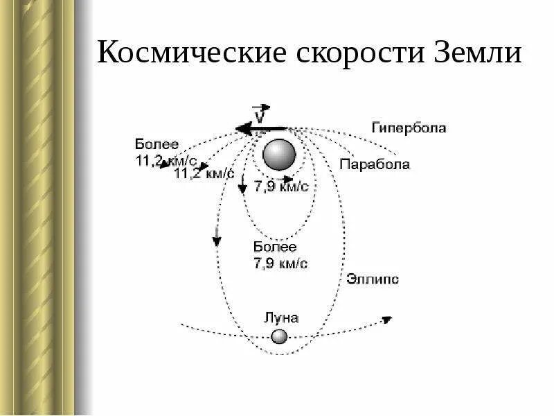 Вторая и третья космическая скорость