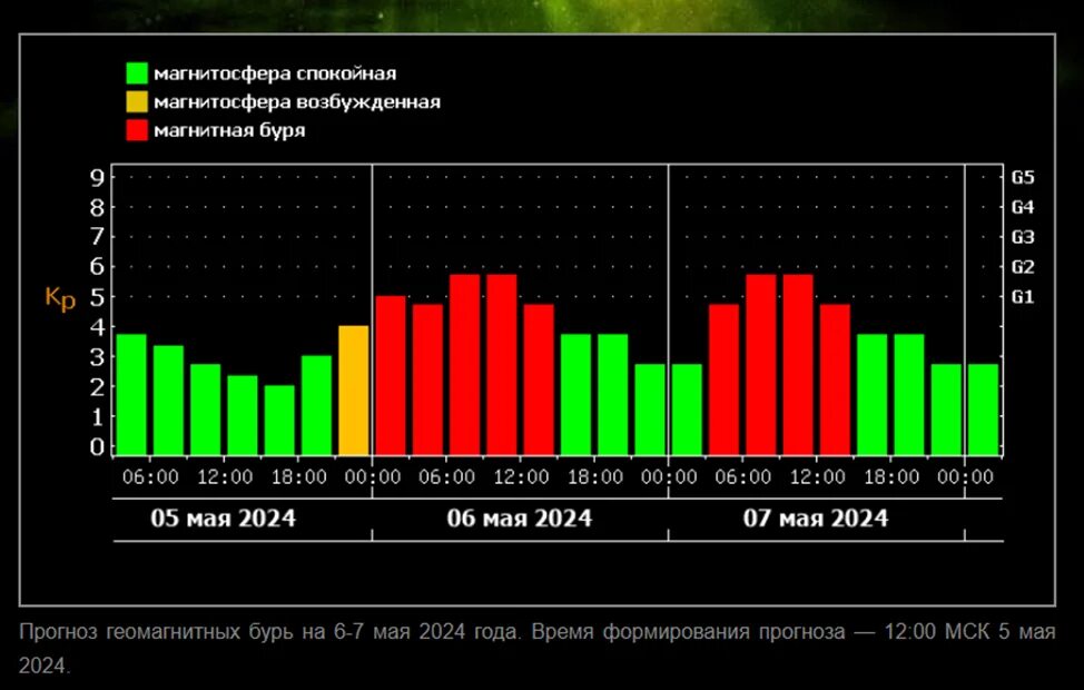 Календарь магнитных бурь на октябрь 2025 года