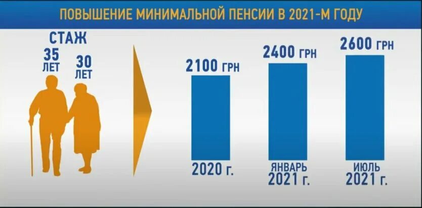 Пенсия 2021 год повышение