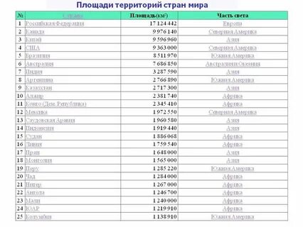 Крупнейшие страны по площади страна столица регион