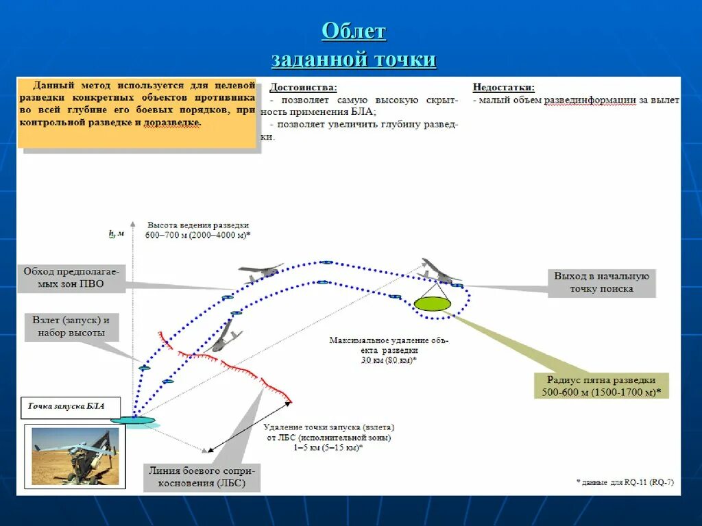Линия лбс. Тактика применения БПЛА. Алгоритмы оценки траектории летательных аппаратов. Зона ведения разведки БПЛА. Облет БПЛА охранные зоны газопроводов.