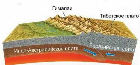 Горы по тектоническому строению
