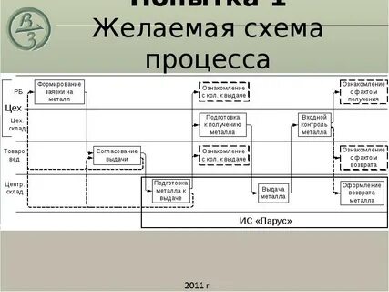 Процесс с ней