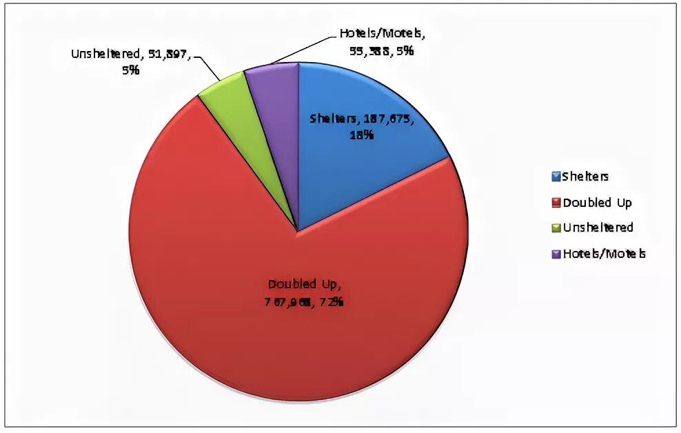 Количество бездомных в сша. Статистика бомжей в россии. Голые бездомные в америке. Уровень безработицы в сша график. Количество бездомных в сша.