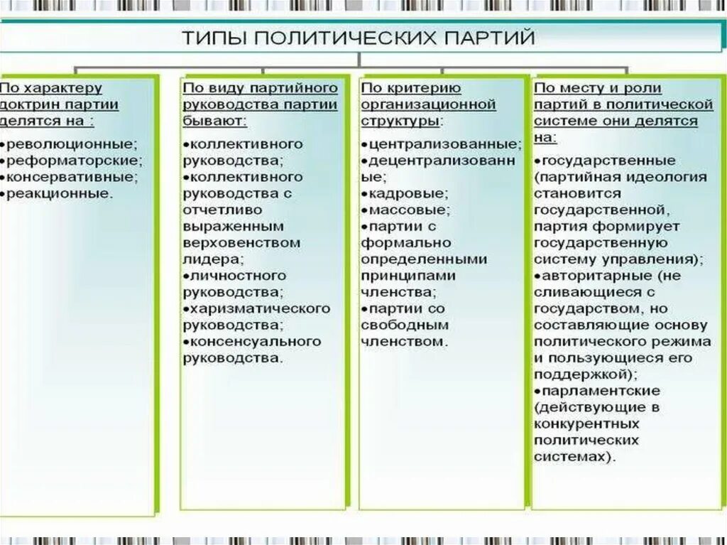 Виды политических партий. Виды и типы политических партий. Политическая партия виды. Типы Полит партий. Характера членства