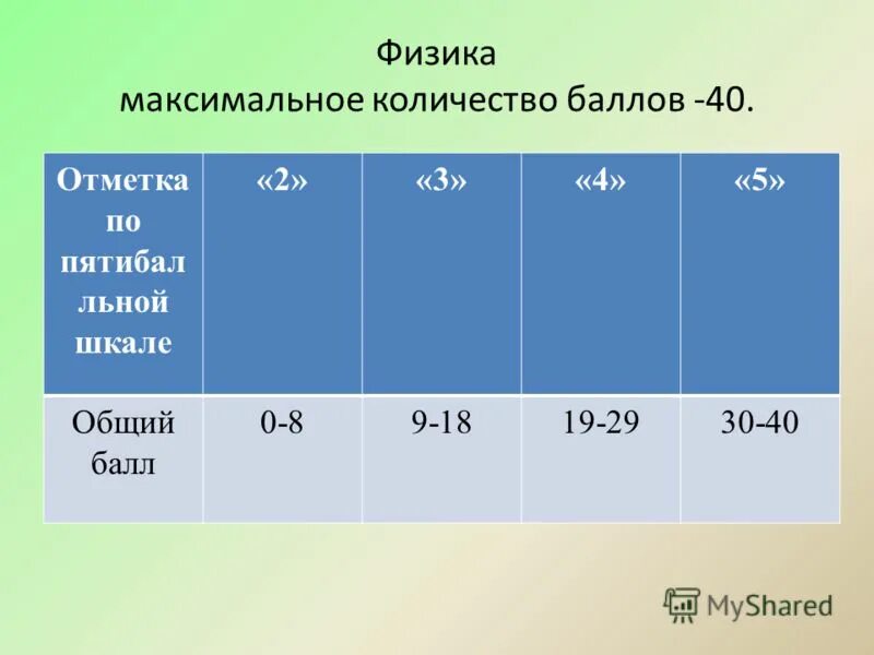 1 часть биология егэ сколько баллов. Биология баллы. Максимальный балл по биологии. Максимум баллов по биологии. Максимальный бал бо биологии.