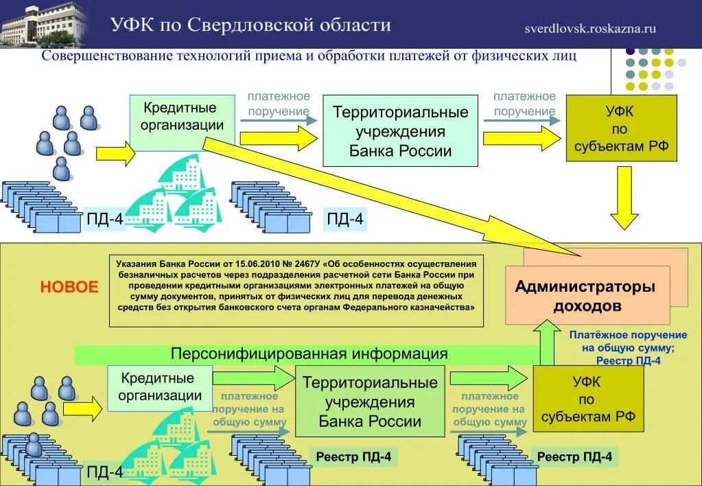 Прием платежей для физ лиц. Территориальные учреждения банка россии. организация деятельности по приему платежей физических лиц. администратор доходов управления федерального казначейства. территориальное учреждение банка россии список организаций.