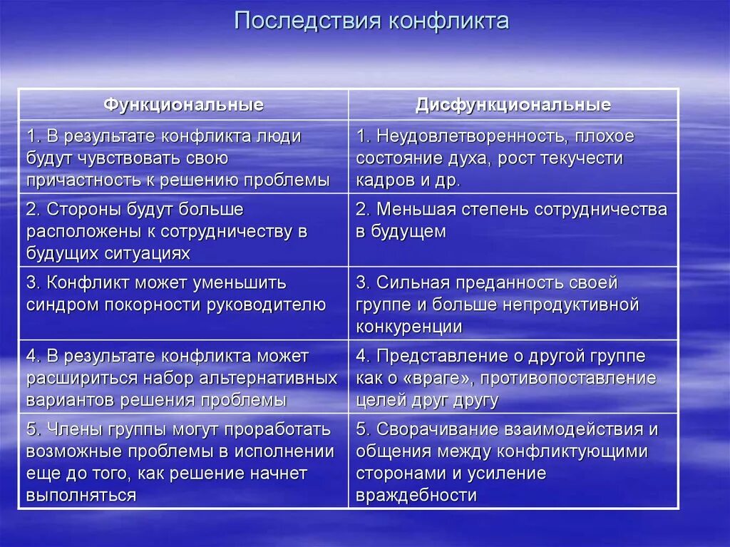 Дисфункциональные последствия конфликта. Кампанелла основные идеи. Томмазо Кампанелла город солнца философия. Утопии мора и Кампанеллы таблица. Функциональные и дисфункциональные последствия конфликтов.