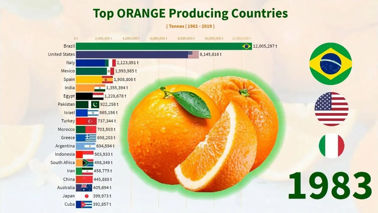 Апельсины страны производители. Страны импортеры апельсины. Крупные апельсины из какой страны. Страны Лидеры по производству апельсинов. Страны Лидеры производители апельсин.