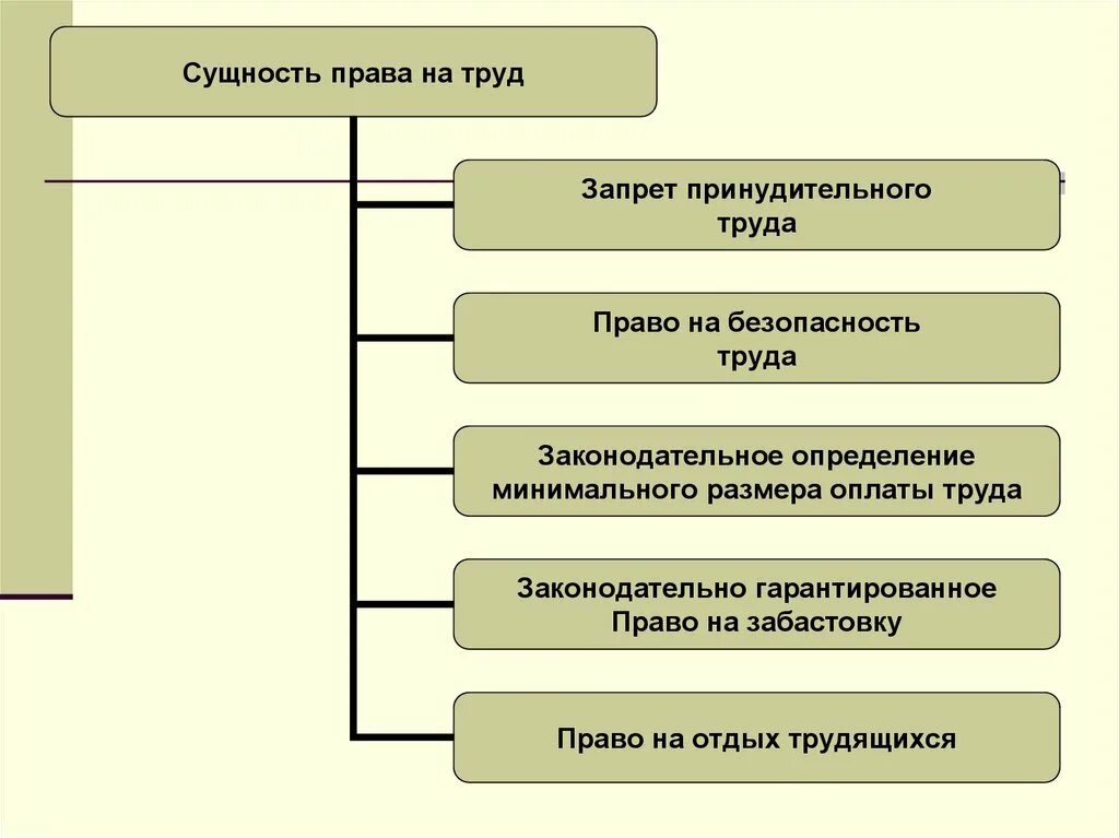 Трудовые правоотношения схема.