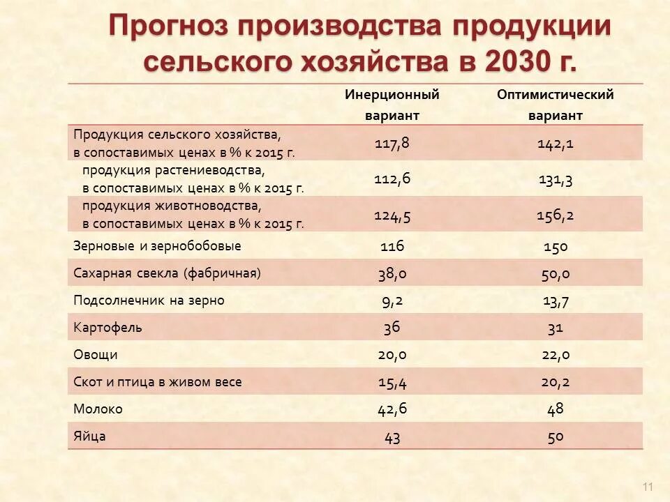 Стратегия развития отрасли. Программа развития апк до 2030. Прогноз развития лесного сектора до 2030 года таблица. Стратегия апк до 2030. Сценарии развития.