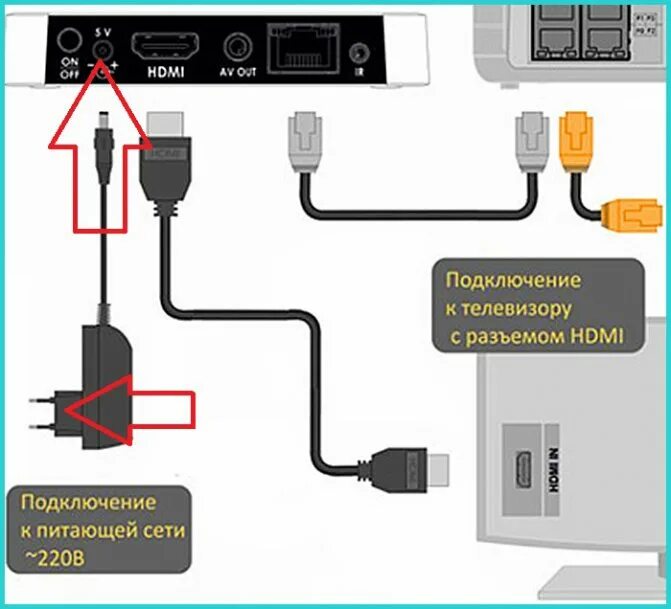 Как подключить телевизор к дому с алисой. Подключения ТВ ресивера к телевизору через ТВ кабель. Схема подключения цифровой приставки к телевизору через HDMI кабель. Шнур для приставки к телевизору подключения цифровой приставки. Провод чтобы подключить монитор к приставке ТВ.