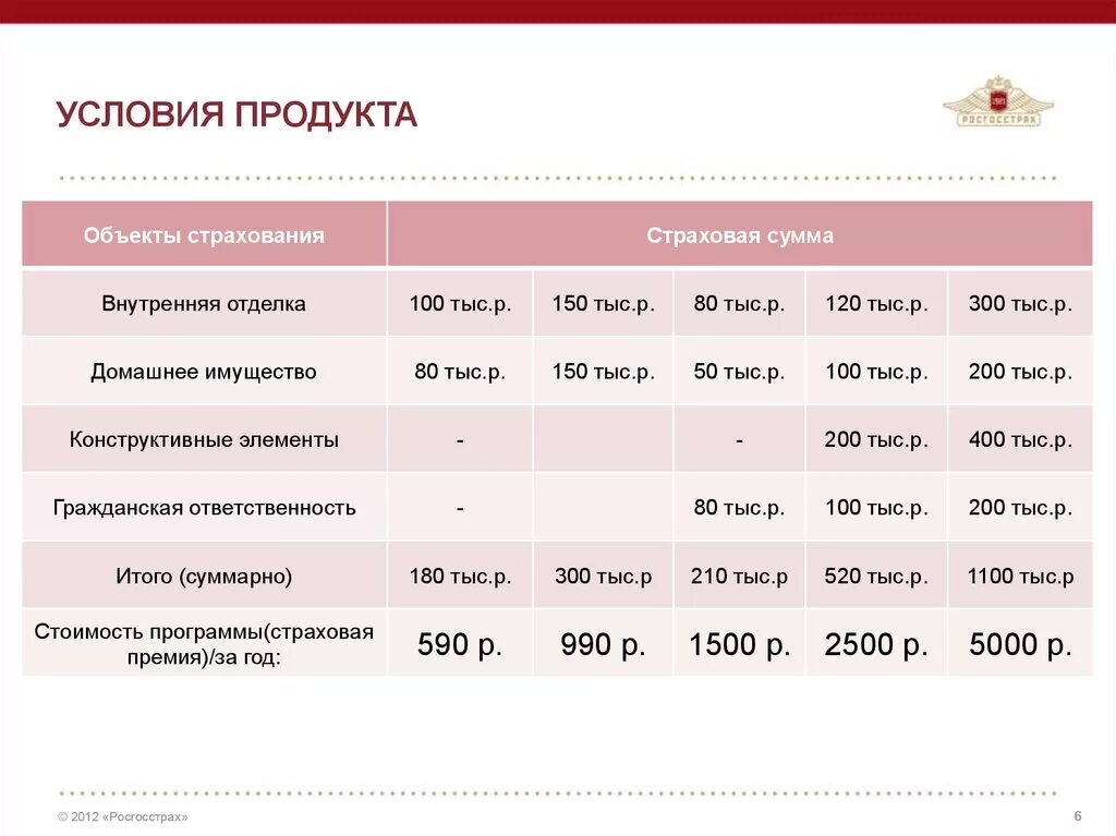 Страховые продукты росгосстрах. Расчет стоимости страховки имущества. Линейка страховых продуктов росгосстрах. Страховая таблица росгосстрах. Рассчитать ипотечное страхование