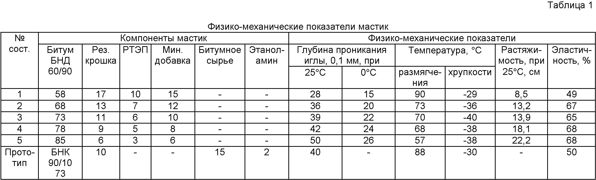 Плотность мастики битумной кг/м3. Плотность резино-битумной мастики. Мастика битумно-полимерная плотность кг/м3. Удельный вес мастики битумно-полимерной. Расход резиновой крошки на м2