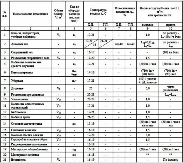 Какой воздухообмен. Кратность воздухообмена нормы САНПИН. Таблица нормы воздухообмена. Таблица кратности воздухообмена в жилых помещениях. Вентиляция столовой кратность воздухообмена.