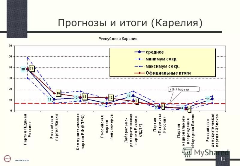 Официальные итоги