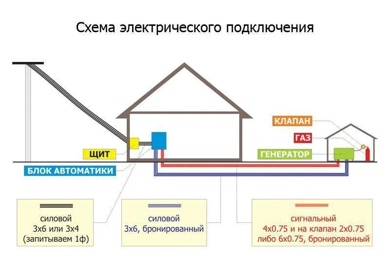 Условия подключения дома к газу. Присоединение газа к частному дому схема подключения. Схема подключения участка к электричеству. Схемаподключение электричества к дому схема. Подключение газа к частному дому схема подключения.