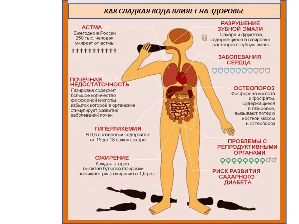 Газированные напитки влияние на организм человека. Влияние газированных напитков на организм ребенка. Влияние газировки на организм человека. Влияние сладкой газировки на организм человека.