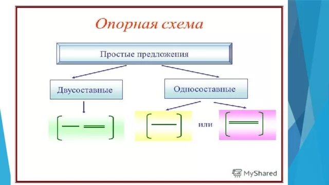 Односоставные и двусоставные предложения. Простое двусоставное предложение. Простые двухстоставные предложения. Простое предложение односоставное и двусоставное.