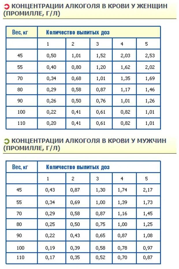 Алкотестер показания таблица. Алкоголь в крови 1.3 промилле.