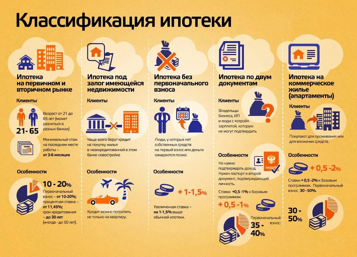 Список ипотечных. Инфографика по ипотеке. Классификация ипотеки. Ипотечные программы. Инфографика жилье.