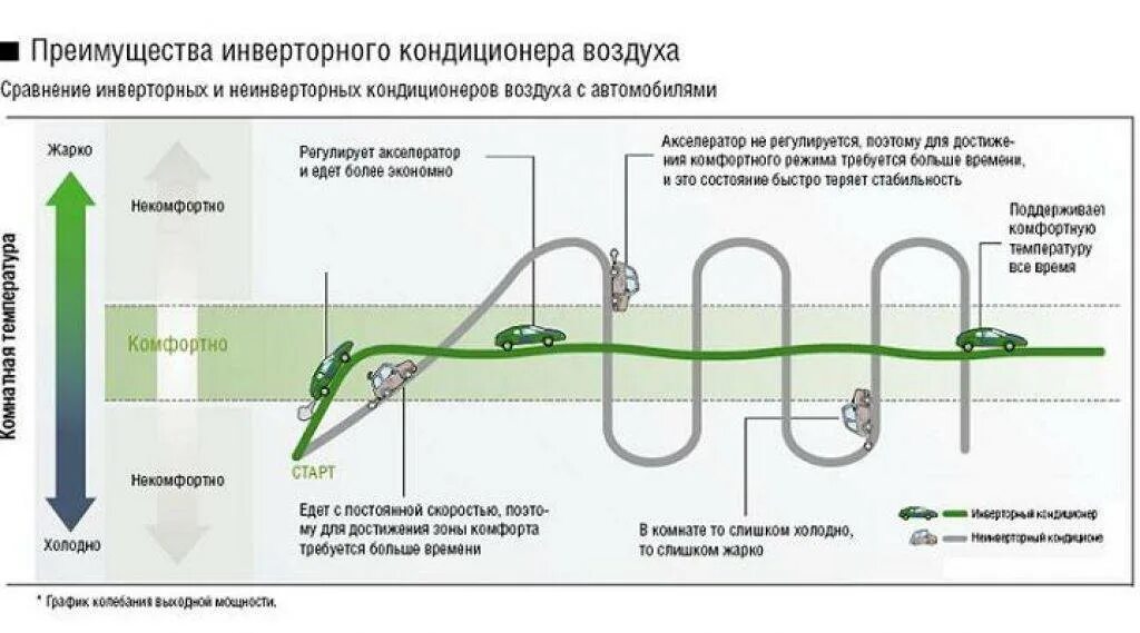 Устройство инверторного кондиционера схема. Инверторный компрессор сплит системы. Устройство инверторного кондиционера. Преимущество инверторного кондиционера от обычного. Кондиционер инверторный или обычный какой выбрать