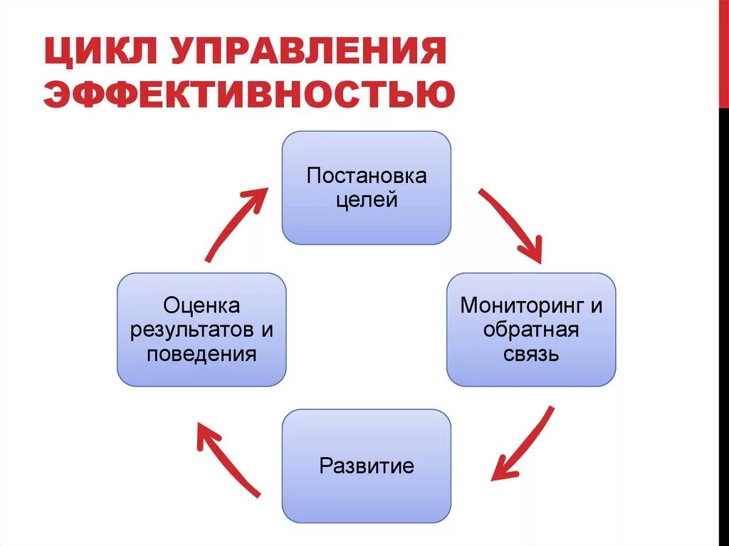 Этапы управления эффективностью. Управление результативностью. Цикл управления эффективностью. Эффективность управления. Эффективность управления персоналом.