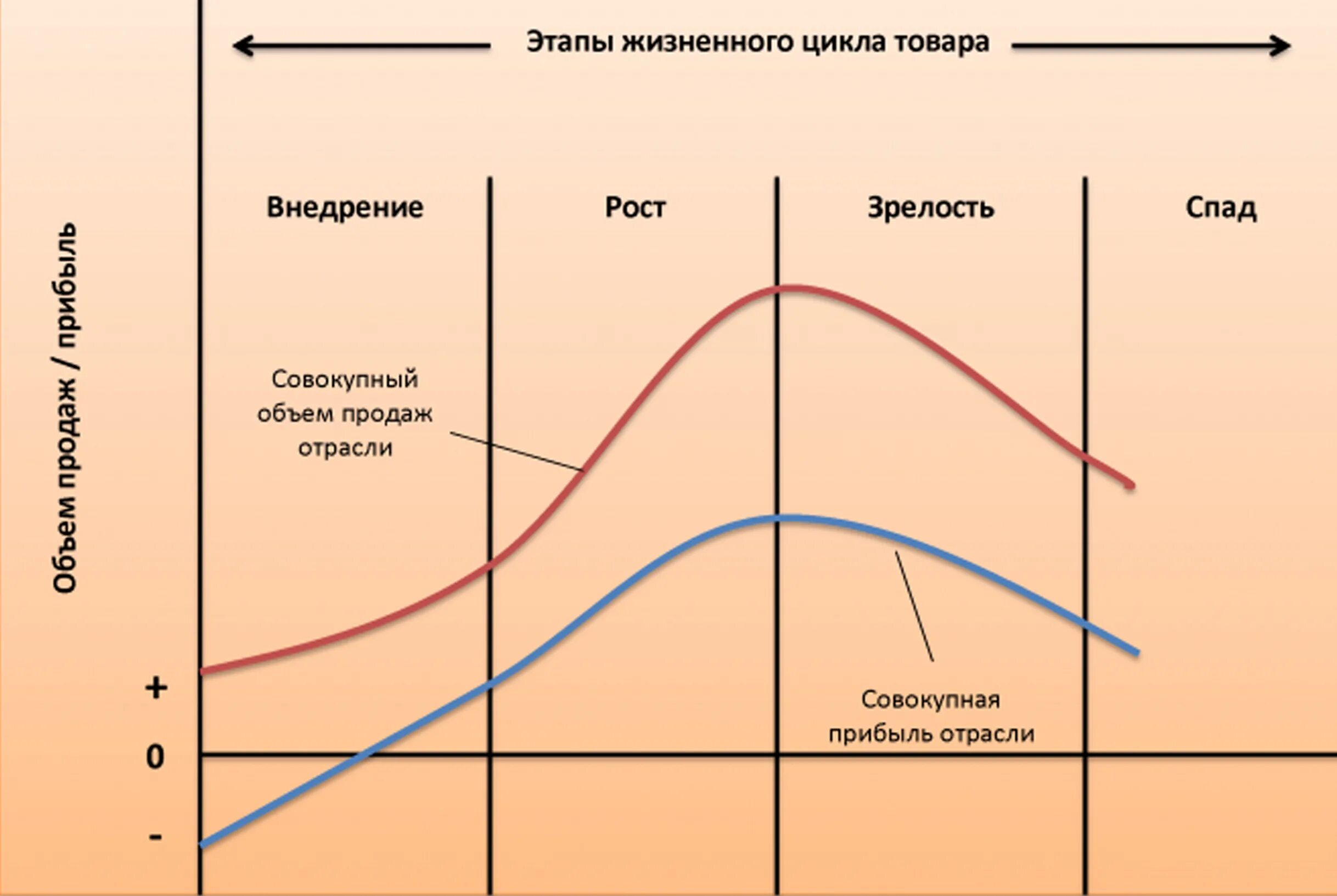 Этап или стадия 3