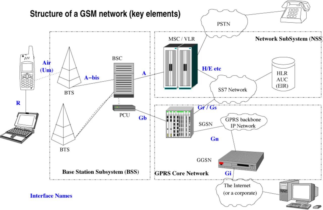 Gsm передача данных