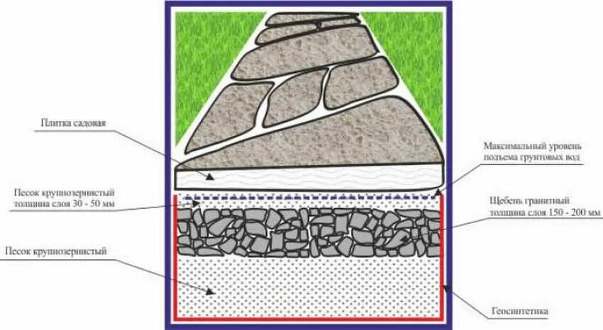 Схема укладки природного камня на дорожки. Схема мощения плитняка. Схема устройства гравийной дорожки. Схема укладки бетонной дорожки.