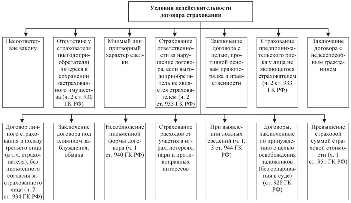 Правила заключения страхового договора. Договор страхования схема. Схема заключения договора страхования. Условия недействительности договора страхования. Порядок прекращения договора страхования.