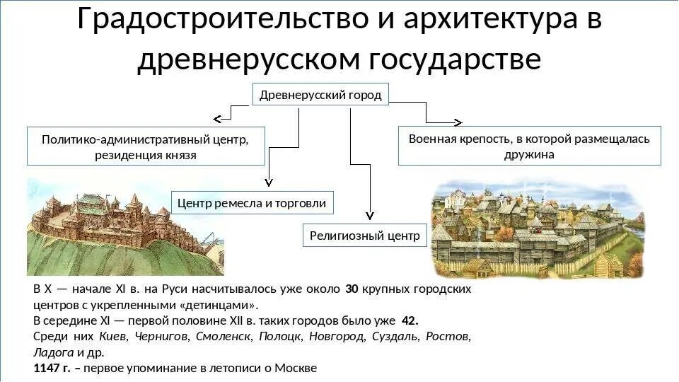 Примеры городов возникшие в разные века. Города Руси в 12 веке. Древнерусское градостроительство. Структура древнерусского города. Строение города древней Руси.