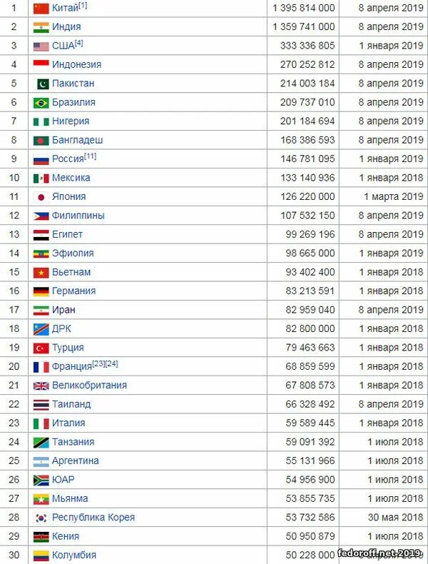 Численность населения в мире по странам на 2022. Список стран по численности населения в мире на 2021 год.