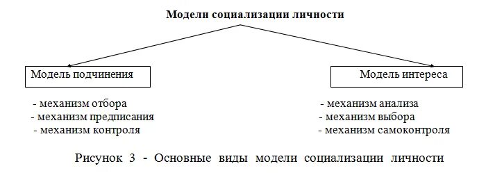 модели и процессы социализации. механизмы правовой социализации личности. модели и процессы социализации. модель социализации детей с овз в доу. модели и процессы социализации.