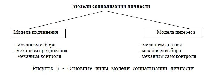 Основные модели личности. Модели социализации личности. Модель социализированной личности. Основные модели социализации личности. Модели социализации детей.