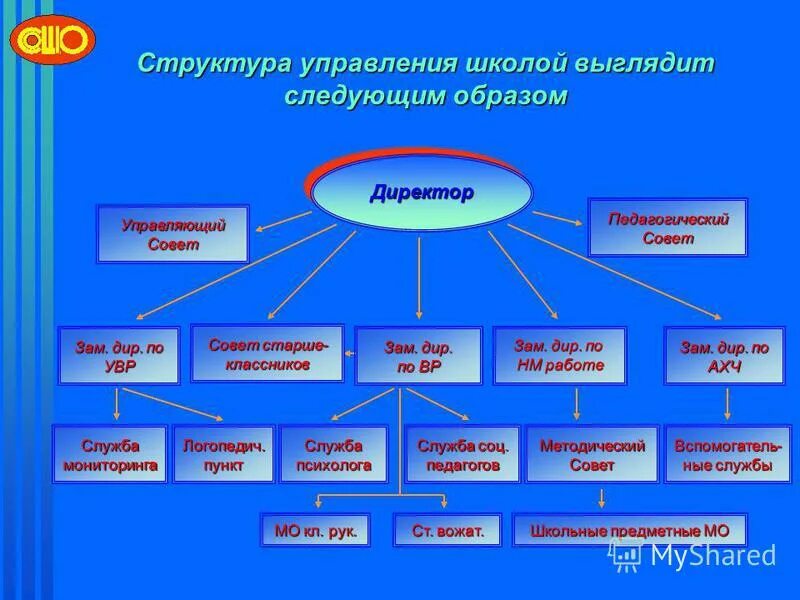 Результаты управления школой. Структура управления школой. Органы управления школы. Иерархия управления в школе. Структура управления СОШ.