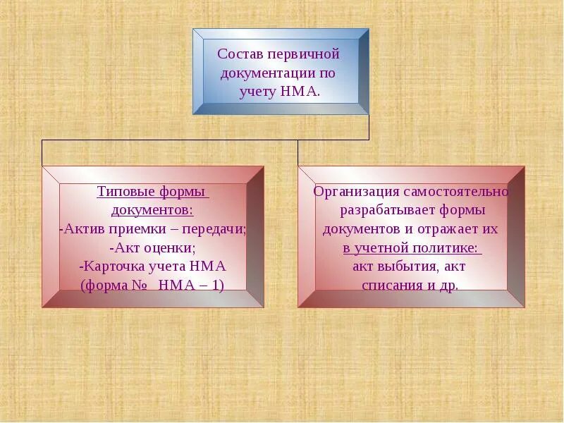 Особенности учета активов. Учет нематериальных активов. Учет и оценка нематериальных активов. Нематериальные Активы презентация бухгалтерский учет. Учет нематериальных активов кратко.