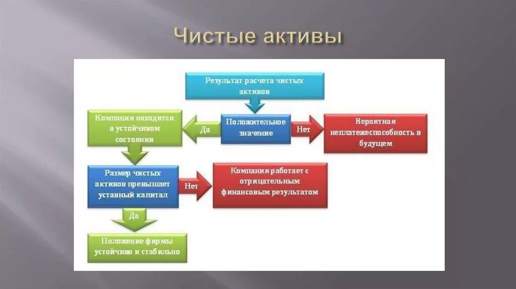 Чистые Активы. Формула расчета чистых активов. Чистые Активы предприятия это. Чистые Активы это простыми словами. Значение чистых активов