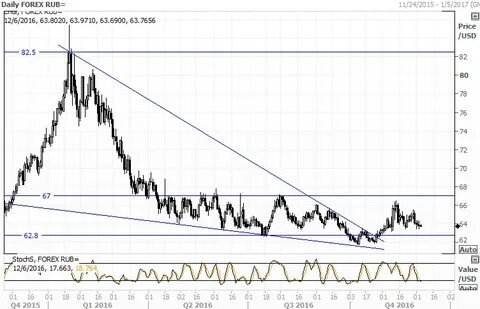 Forex rub