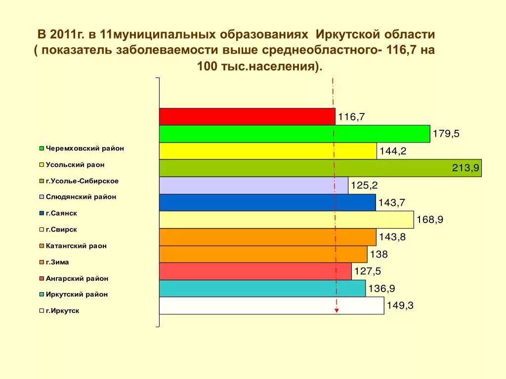 Сайт статистики иркутской области. ВИЧ В Иркутске статистика. Заболеваемость ВИЧ инфекцией в Иркутской области. Статистика заболевания ВИЧ В Иркутской области. Статистика болезней в городах Иркутской области.