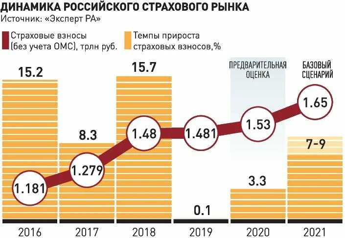 Страховой рынок России в 2020 году. Динамика страхового рынка России. Страховой рынок 2021. Динамика рынка страхования 2021 год. Правила страхования 2021