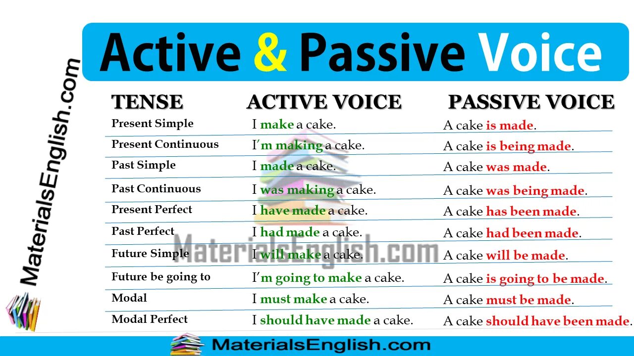 Active and Passive Voice. Active Passive Voice в английском. Passive Active Voice таблица. Active Voice and Passive Voice. Activity voice