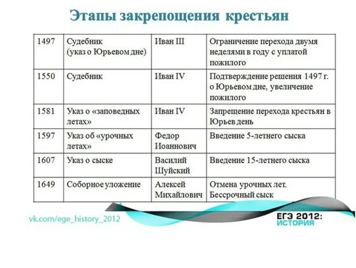 Основные этапы закрепощения крестьян в России 16 века. Oсновные этапы закрепощения крестьян на Руси.. Этапы закрепощения крестьян в 17 веке. Этапы закрепощения крестьян в 16-17. Почему дворяне требовали закрепощение крестьян